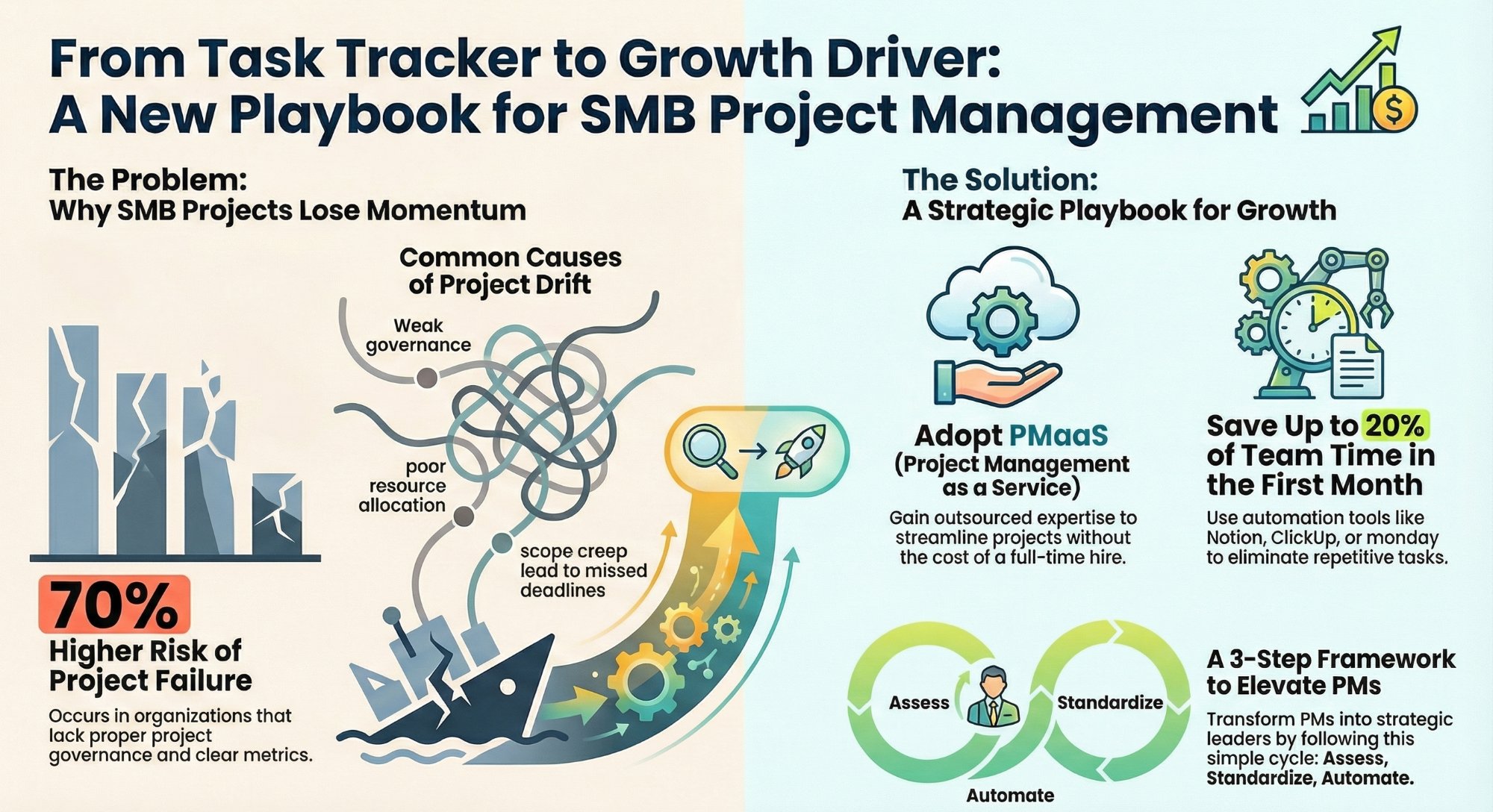 Project managers unlocking SMB growth with PMaaS automation and AI - beyond task tracking