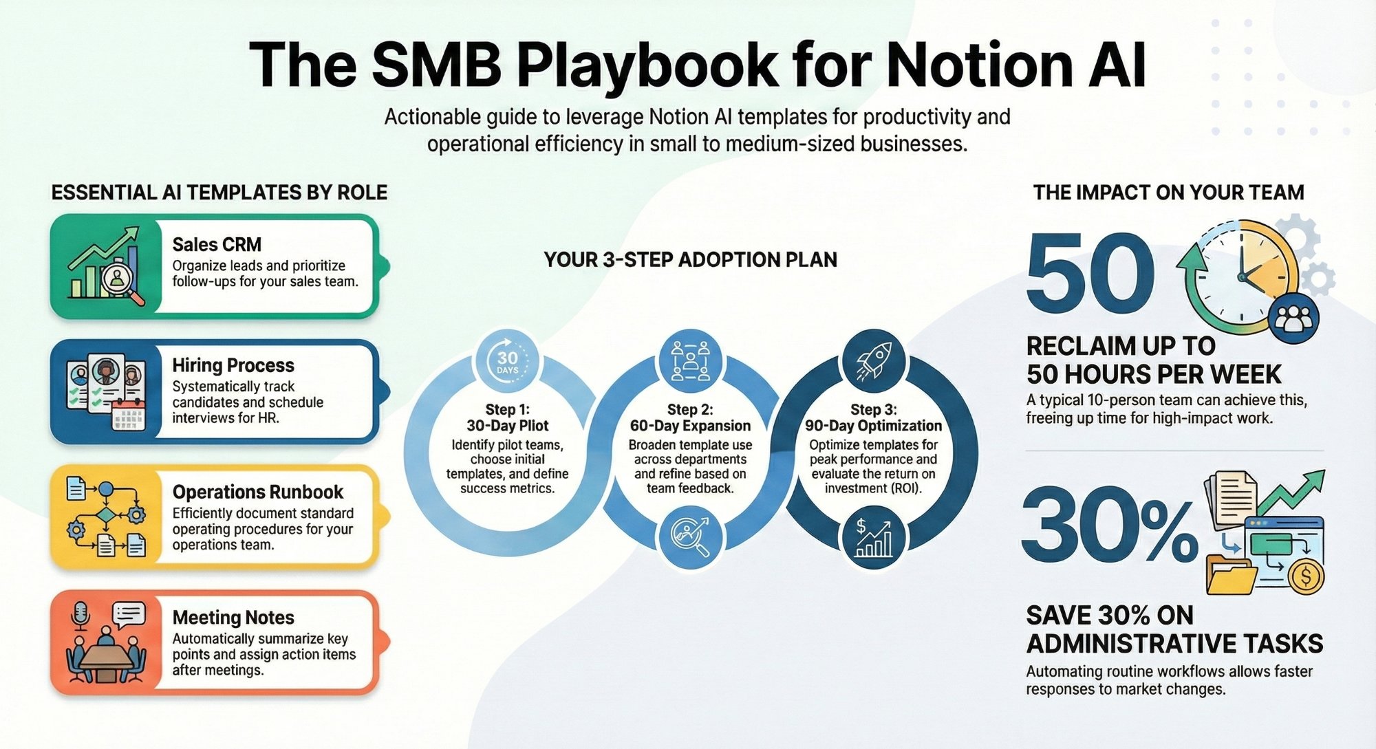 Can Notion AI Templates Actually Save SMBs Time in 30 Days? A Practical Playbook