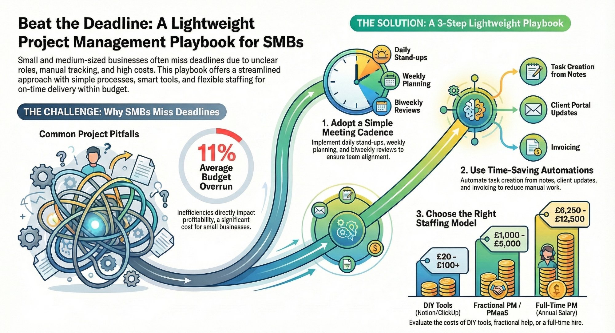 Can Your Small Team Deliver Projects On Time Without Hiring a Project Manager?