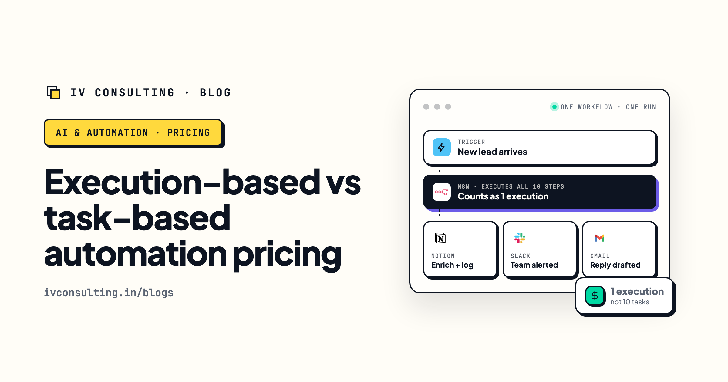 Execution-based vs task-based automation pricing compared: a 10-step n8n workflow counts as one execution, not ten tasks, across Notion, Slack, and Gmail