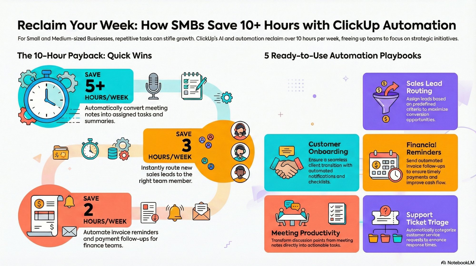How Can SMBs Use ClickUp Automations and ClickUp AI to Save 10+ Hours a Week?