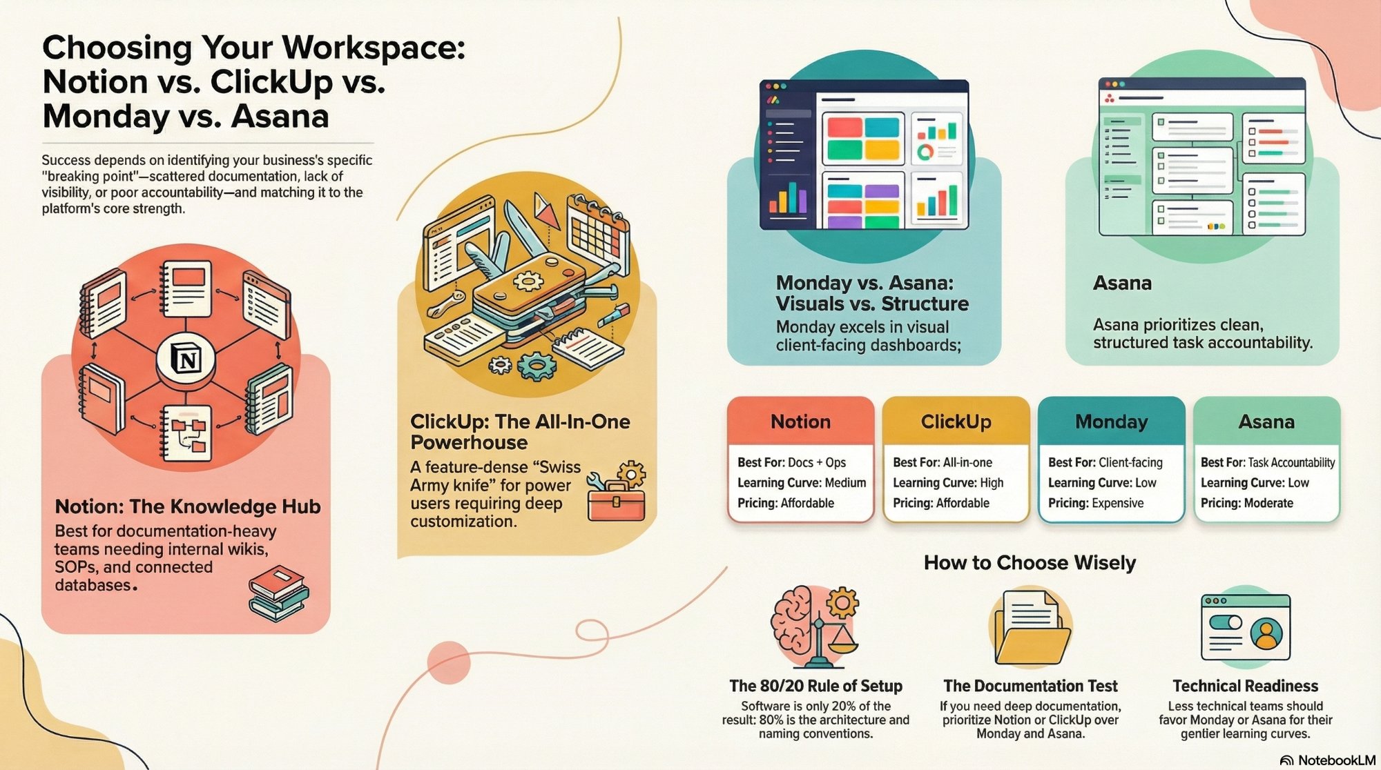 Notion vs ClickUp vs Monday vs Asana comparison guide for SMBs - how to choose the right workspace tool