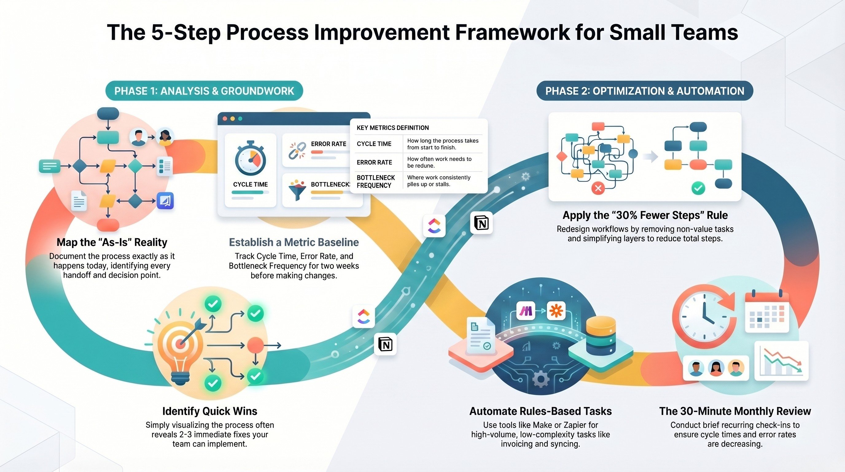 The 5-Step Process Improvement Framework for Small Teams