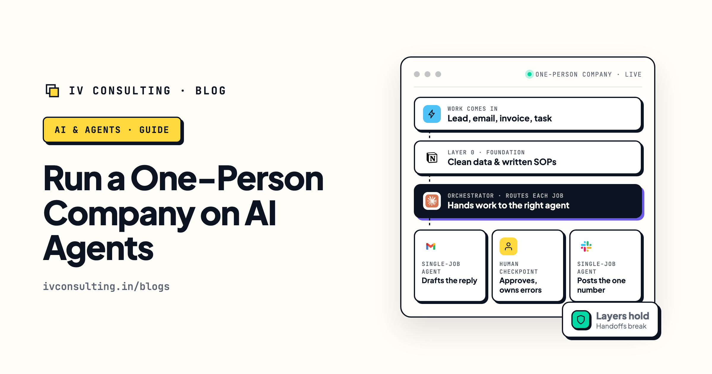 A one-person company built on AI agents in layers: work comes in, a foundation of clean data and SOPs feeds an orchestrator that routes single-job agents, with a human checkpoint at every handoff