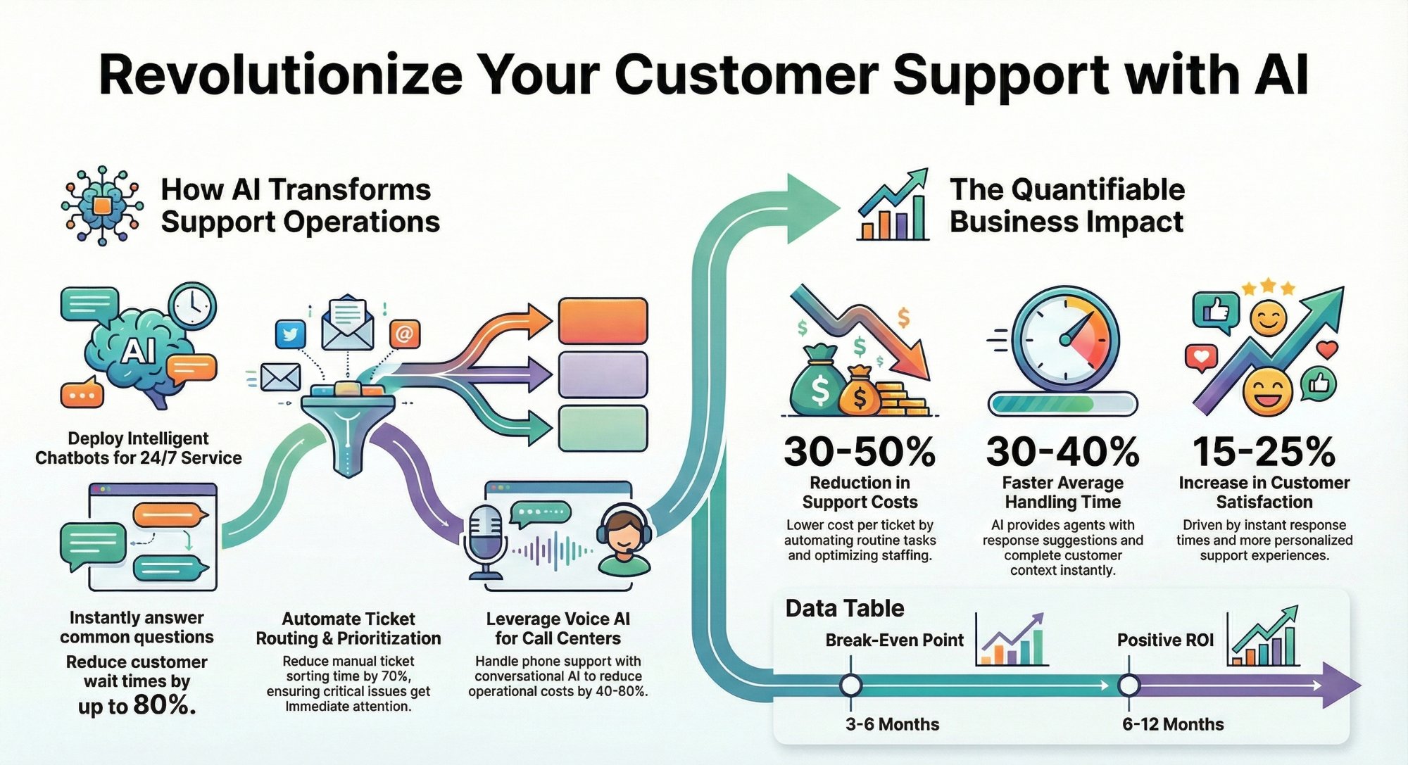 AI and automation use cases for customer support teams - complete guide