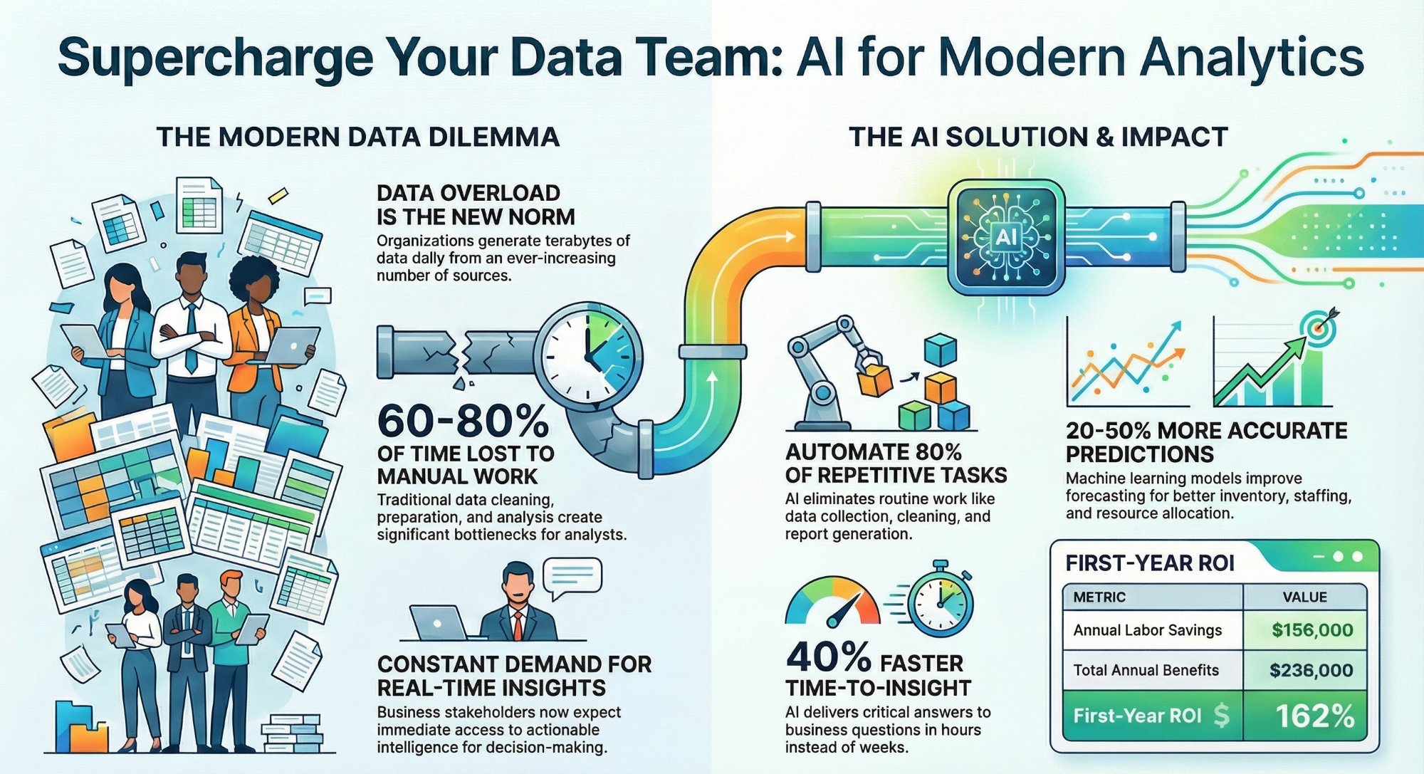 AI and automation transforming data and insights teams - use cases guide
