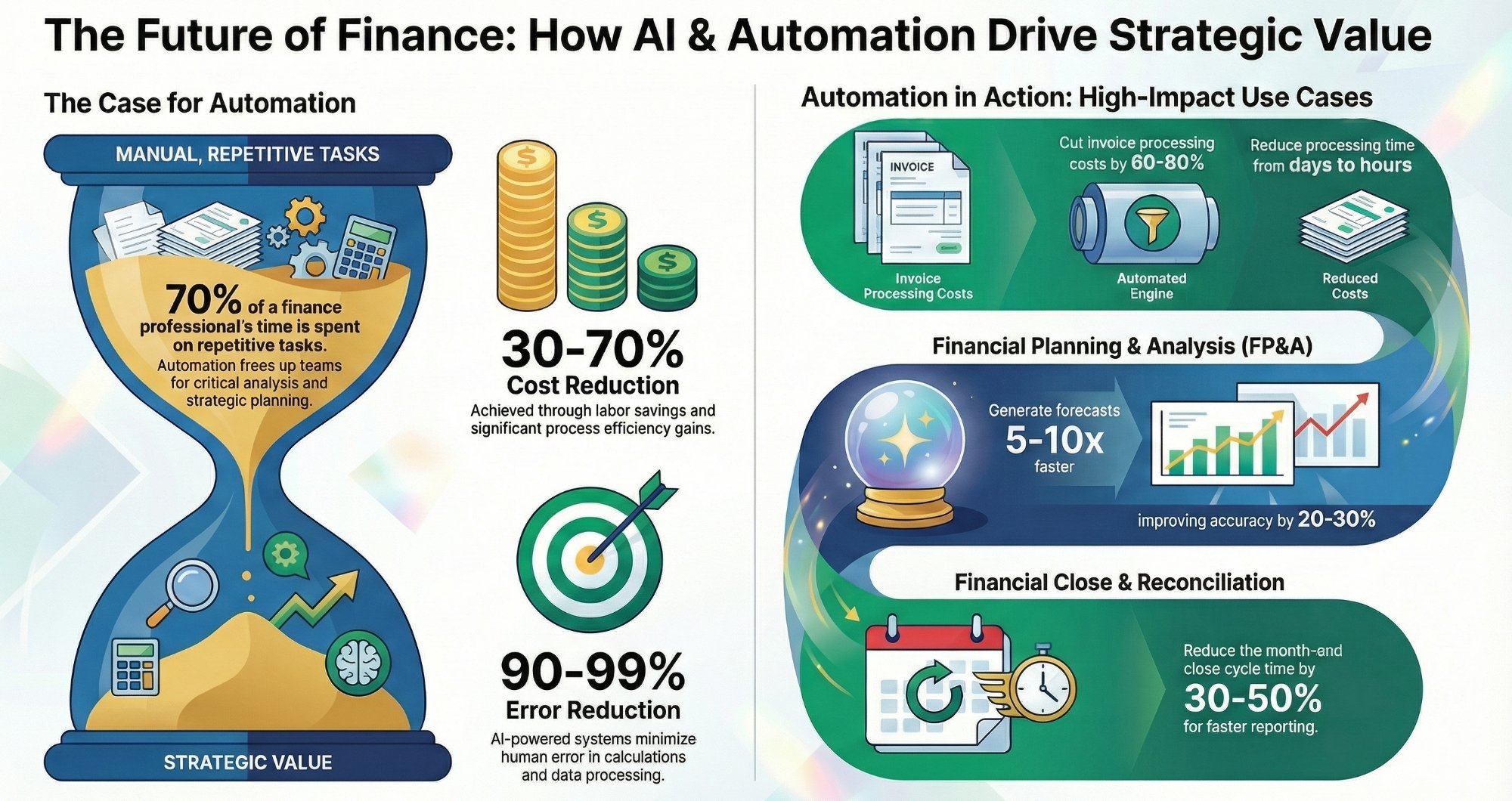 AI and automation use cases for finance teams - ROI and implementation guide