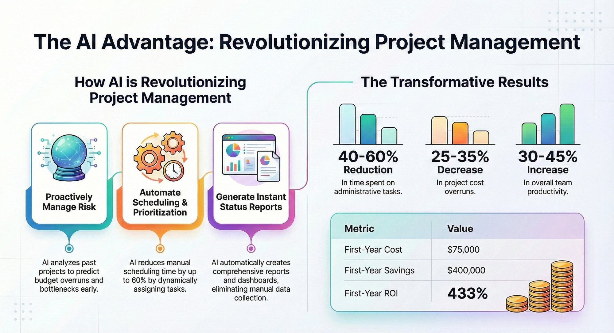 AI and automation use cases for project management teams - workflow infographic