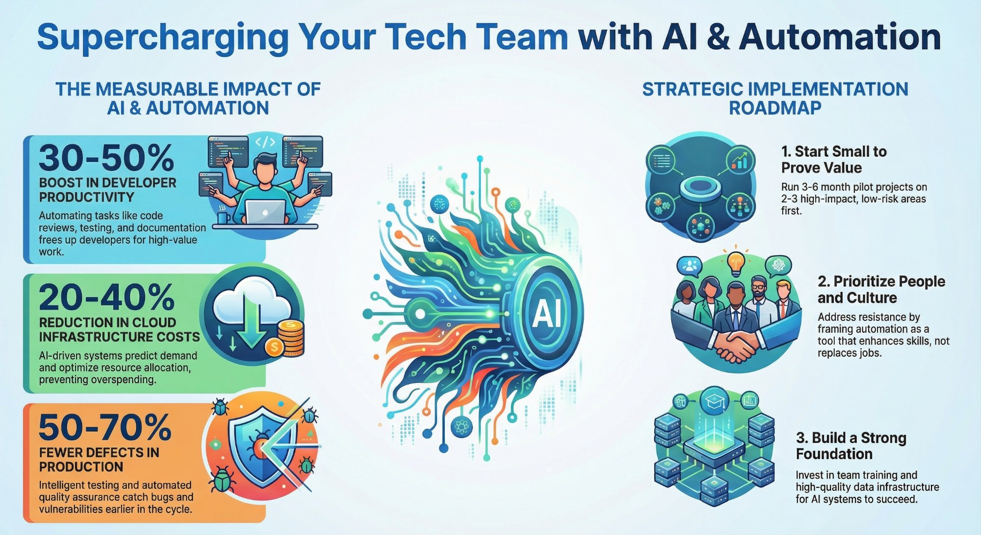 AI and automation use cases for tech teams - comprehensive implementation guide