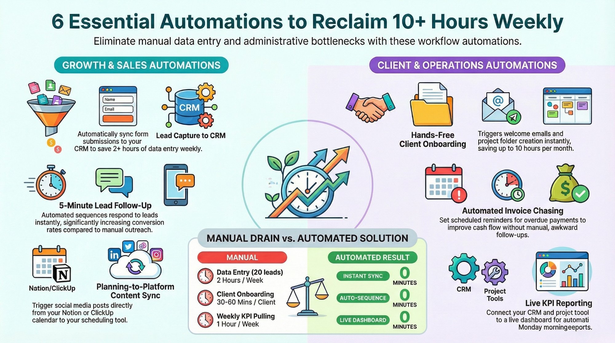 6 Business Automations Every Entrepreneur Must Set Up (Save 10+ Hours a Week)