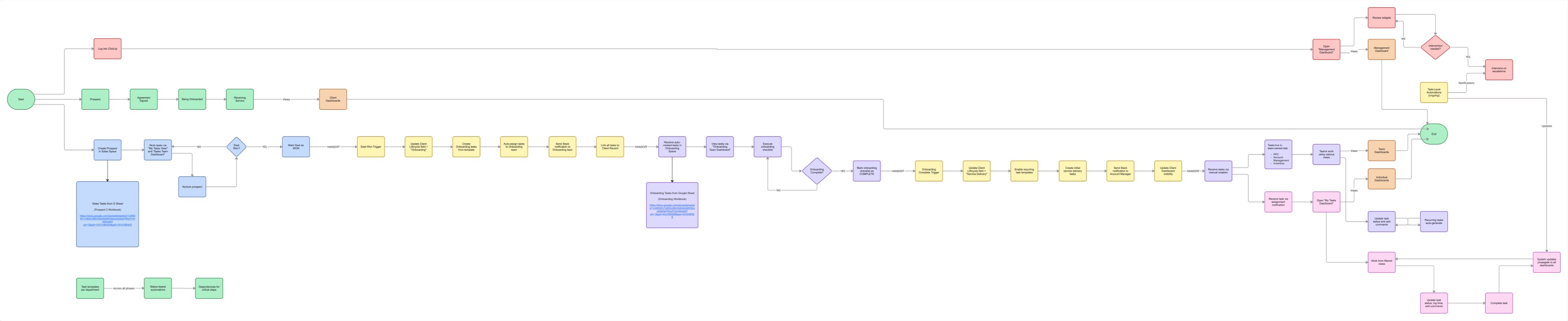 Cambria ClickUp workflow architecture: Slack, ClickUp, Google Drive, Figma, automation layer and client portals