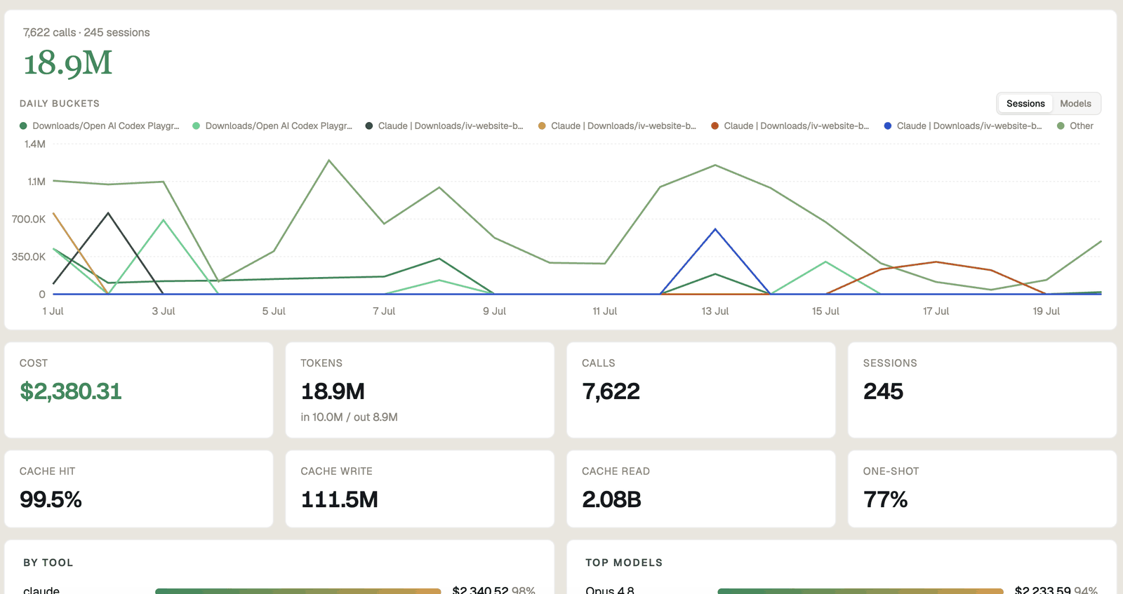 Our own Claude usage dashboard: cost, tokens, calls, sessions and cache hit rate broken down by day and by tool