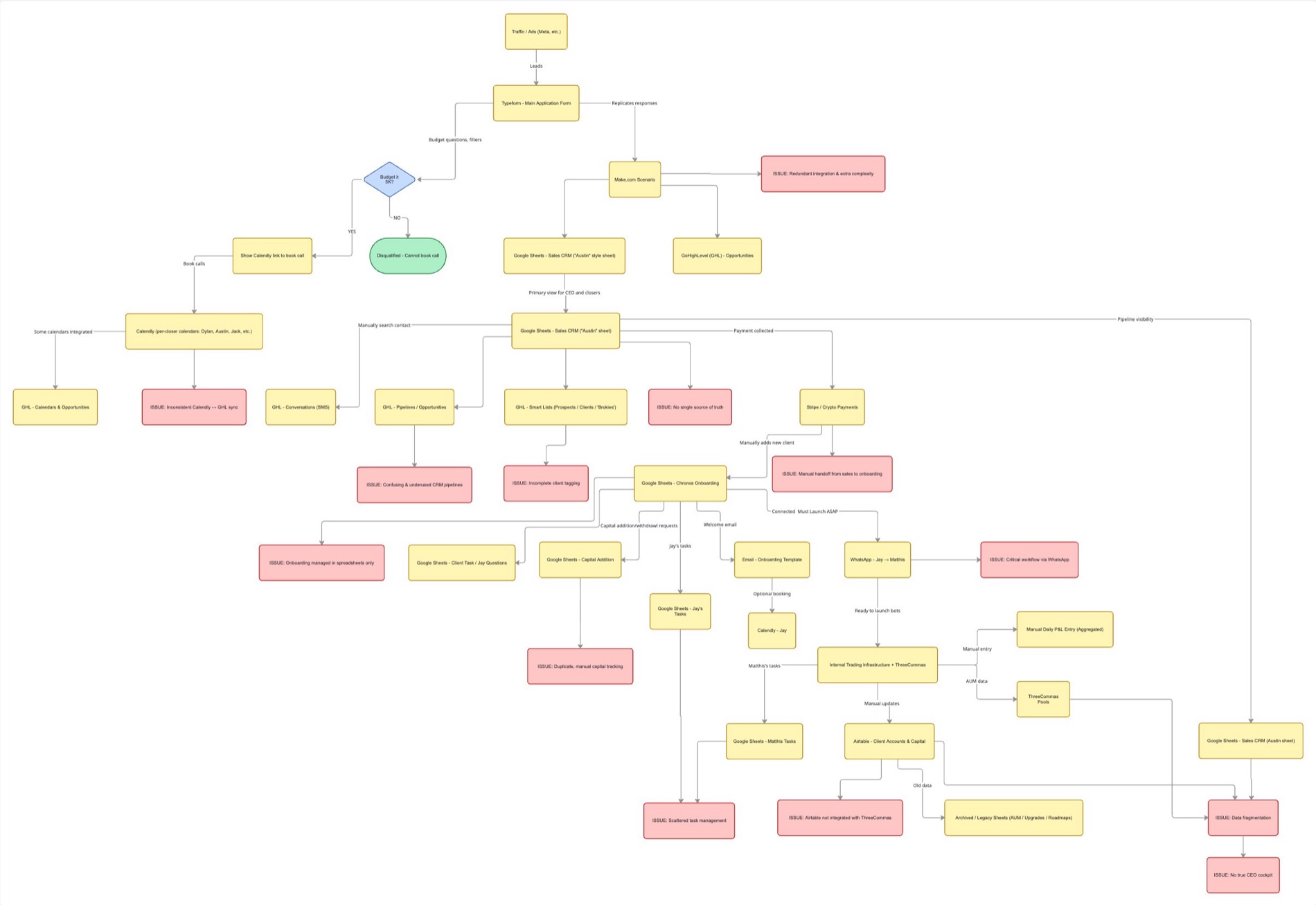 Kronos current-state architecture: Typeform, Make, multiple Google Sheets, GHL, Calendly, Stripe, Airtable and WhatsApp, with red flags for no single source of truth, manual handoffs, data fragmentation and no CEO cockpit.