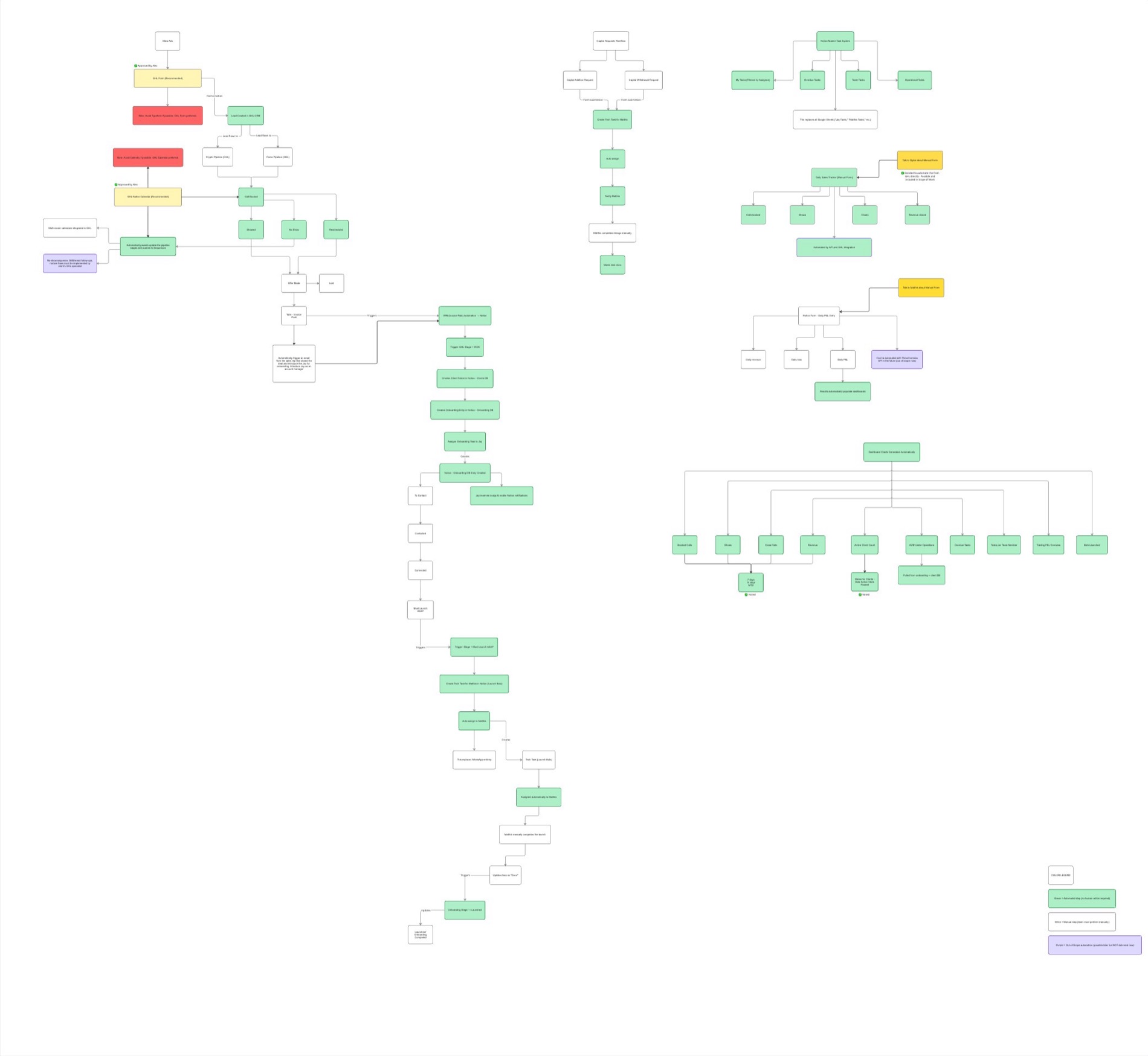 Kronos approved future-state architecture: a GoHighLevel CRM feeding Notion, an automated sales to onboarding to launch flow, a master task system, daily trackers, and an auto-generated CEO dashboard.