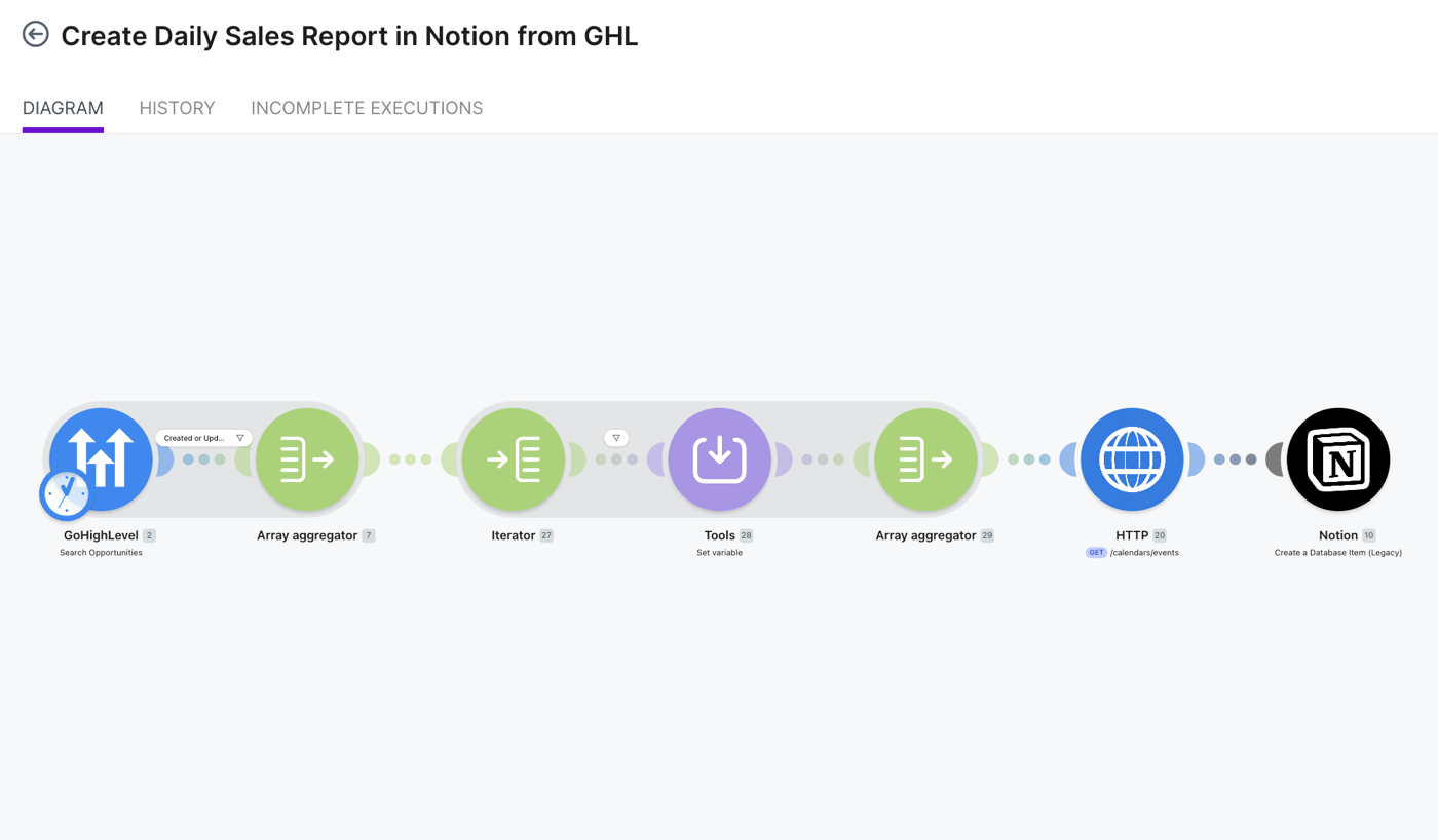 Make.com automations
