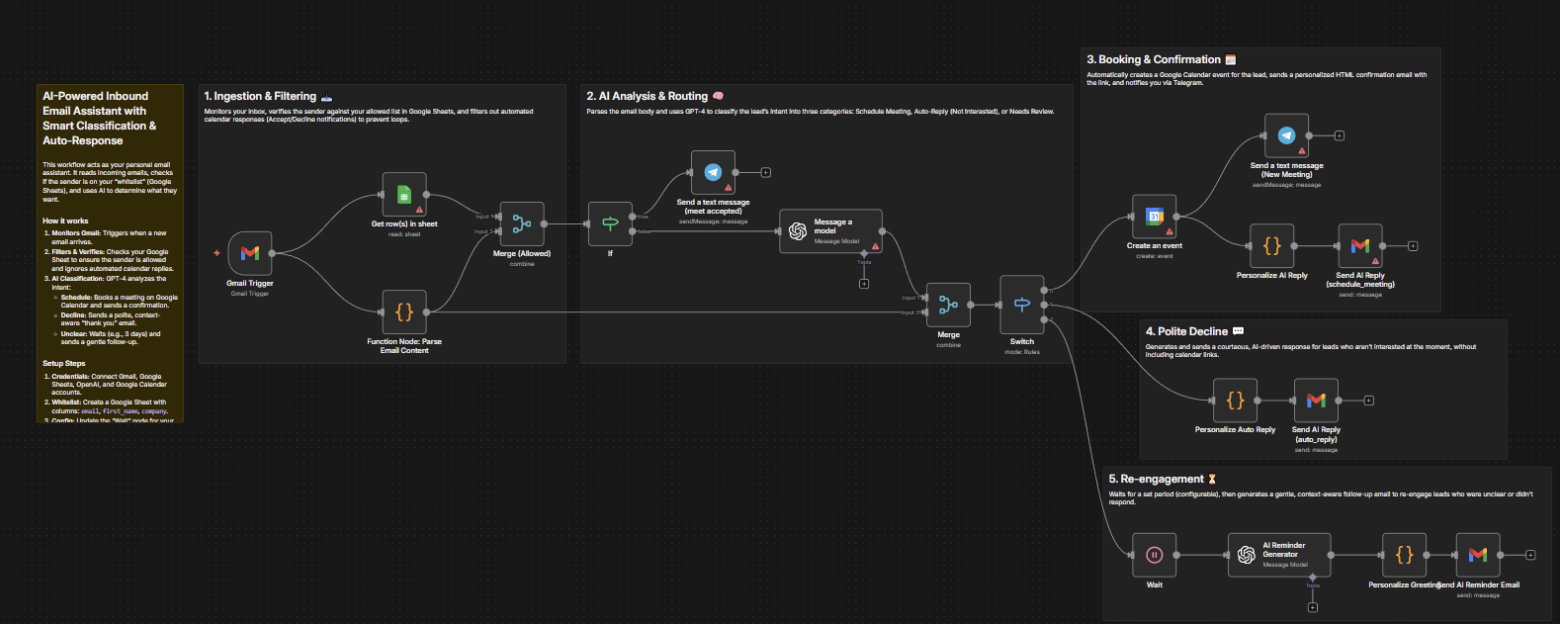 Inbox triage and meeting booking n8n workflow