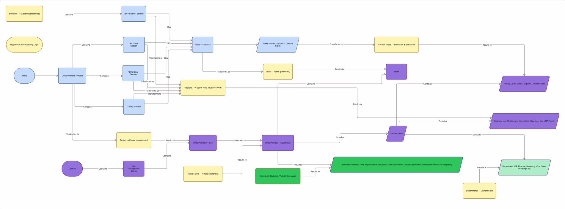 SVJ Brands Asana to ClickUp migration map: Asana projects, sections, tasks, subtasks and custom fields transformed into ClickUp Spaces, Folders, Lists and enhanced custom fields, with leadership benefits highlighted.